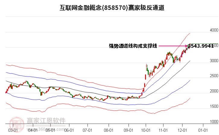 858570互聯(lián)網(wǎng)金融贏家極反通道工具