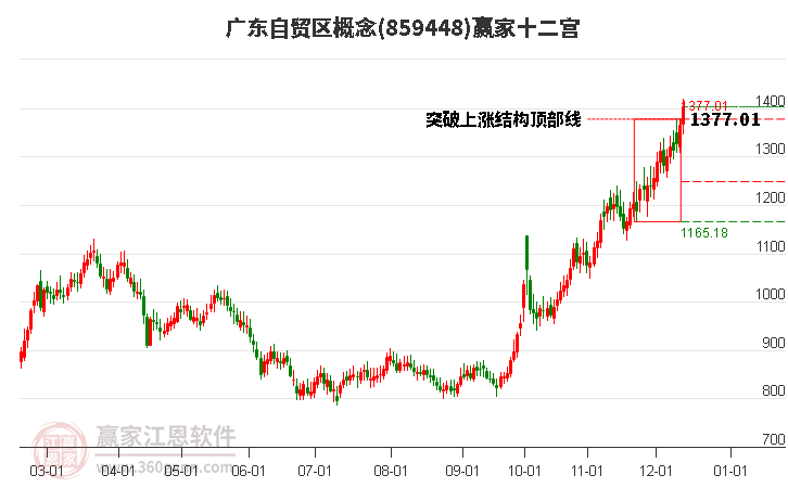 859448廣東自貿(mào)區(qū)贏家十二宮工具
