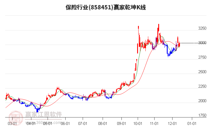 858451保險(xiǎn)贏家乾坤K線工具 858451保險(xiǎn)贏家乾坤K線工具
