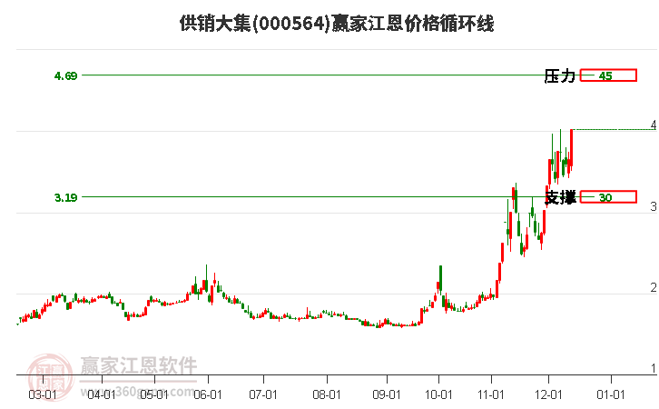 000564供銷大集江恩價(jià)格循環(huán)線工具