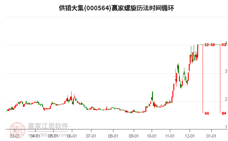 000564供銷大集螺旋歷法時(shí)間循環(huán)工具