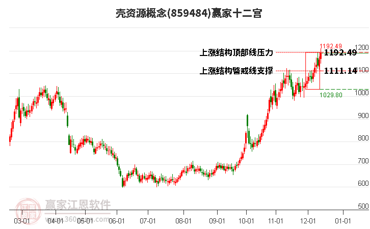 859484殼資源贏家十二宮工具