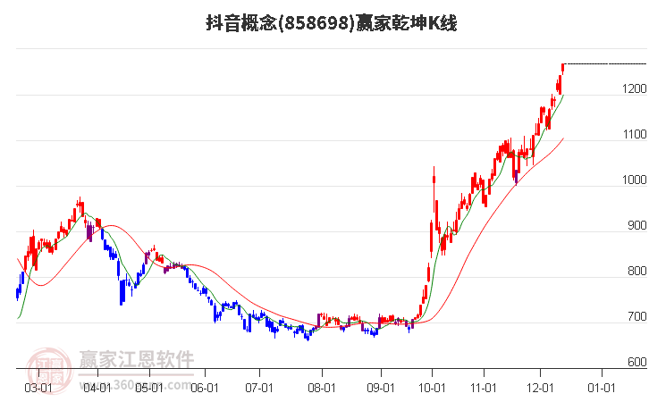 858698抖音贏家乾坤K線工具