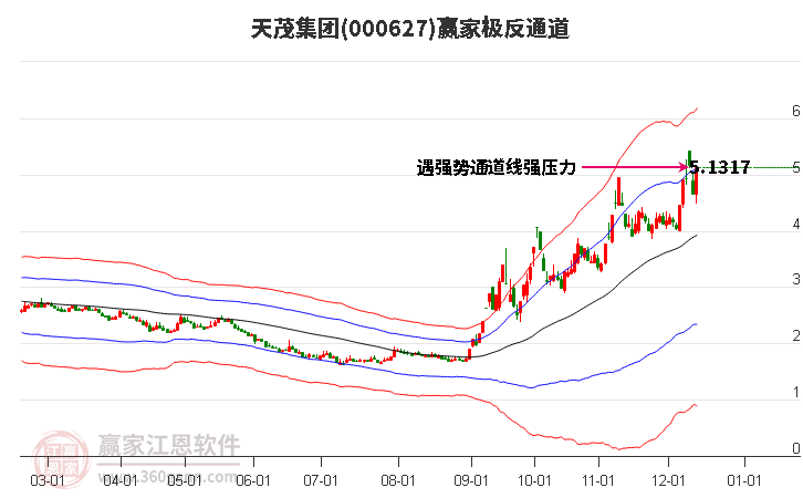 000627天茂集團贏家極反通道工具