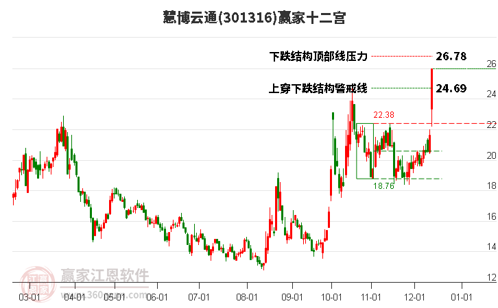 301316慧博云通贏家十二宮工具