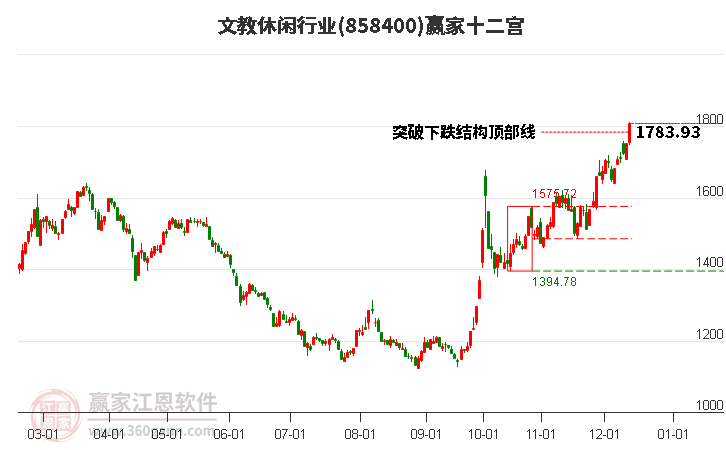 858400文教休閑贏家十二宮工具