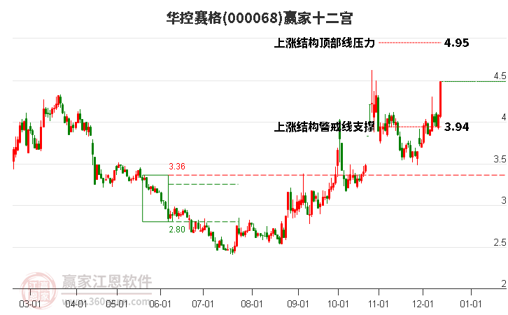000068華控賽格贏家十二宮工具