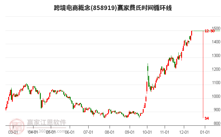 跨境電商概念費氏時間循環線工具