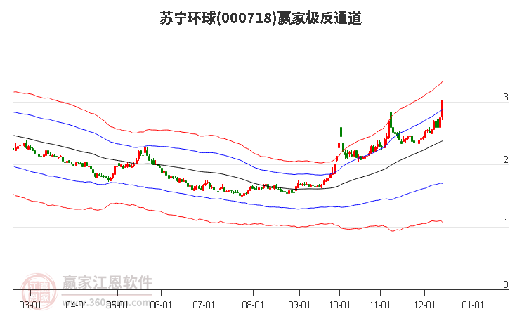 000718蘇寧環(huán)球贏家極反通道工具