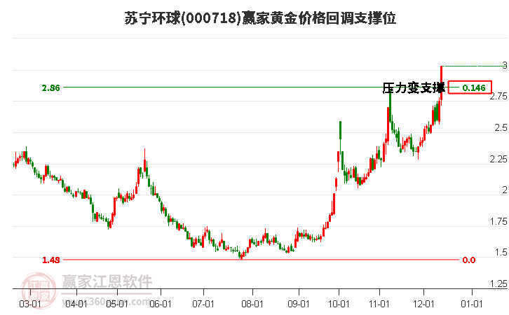 000718蘇寧環(huán)球黃金價格回調(diào)支撐位工具
