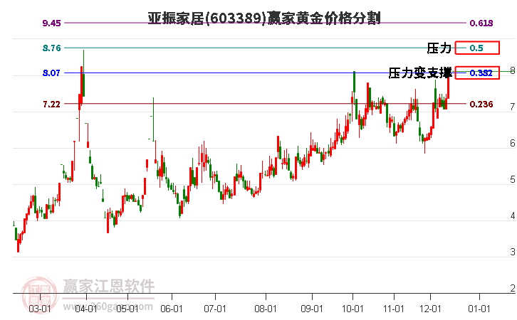 603389亞振家居黃金價(jià)格分割工具