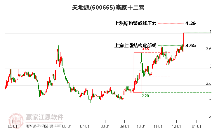 600665天地源贏家十二宮工具 600665天地源贏家十二宮工具