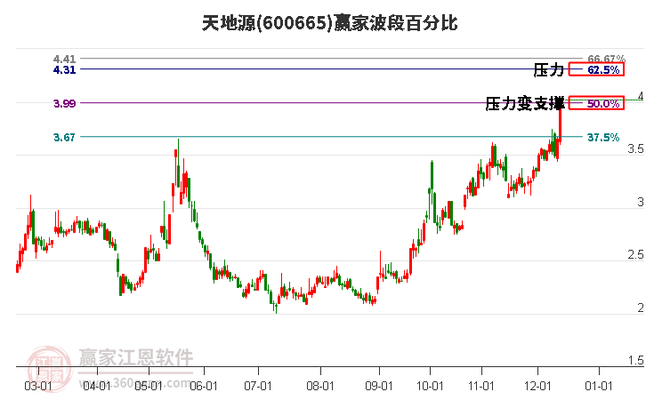 600665天地源波段百分比工具 600665天地源波段百分比工具
