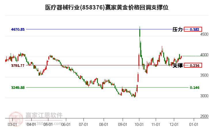 醫(yī)療器械行業(yè)黃金價(jià)格回調(diào)支撐位工具