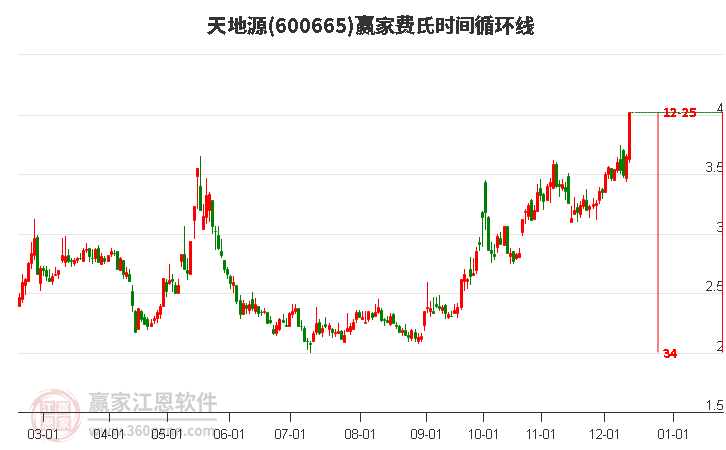 600665天地源費(fèi)氏時(shí)間循環(huán)線工具 600665天地源費(fèi)氏時(shí)間循環(huán)線工具