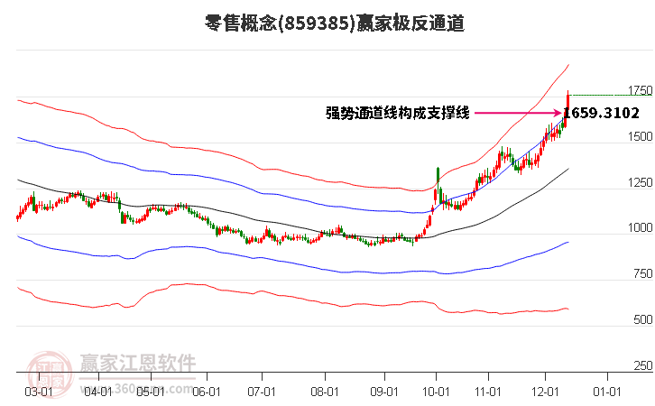 859385零售贏家極反通道工具