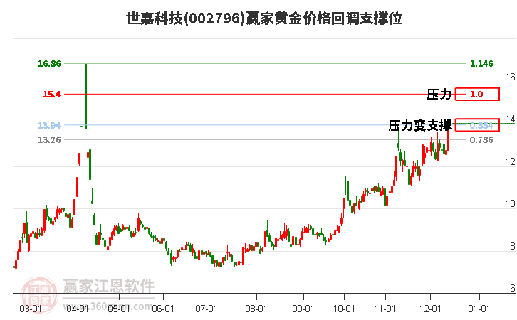 002796世嘉科技黃金價(jià)格回調(diào)支撐位工具