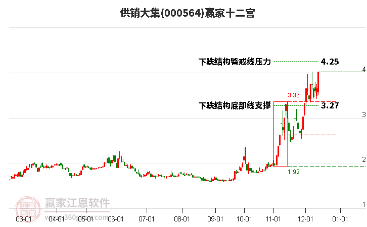 000564供銷大集贏家十二宮工具