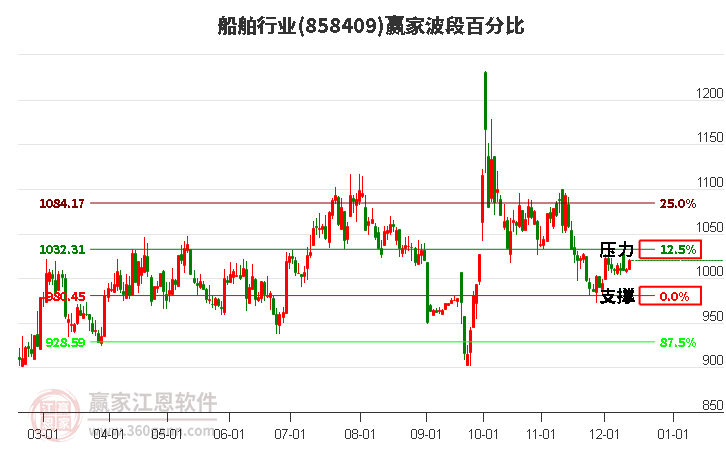 船舶行業(yè)波段百分比工具