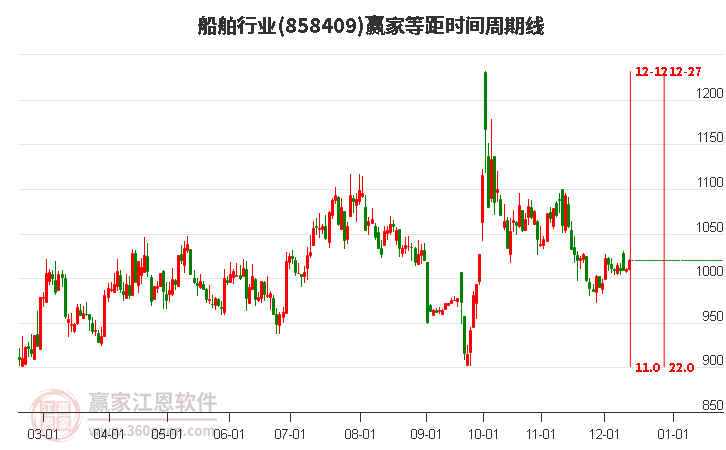 船舶行業(yè)等距時(shí)間周期線工具