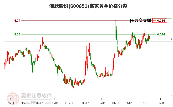 600851海欣股份黃金價格分割工具 600851海欣股份黃金價格分割工具