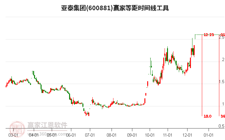 600881亞泰集團(tuán)等距時(shí)間周期線工具