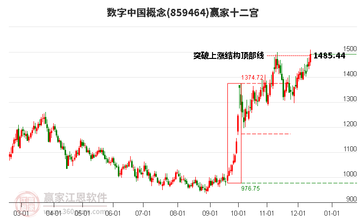 859464數(shù)字中國(guó)贏家十二宮工具