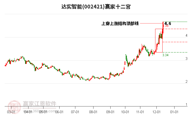 002421達(dá)實(shí)智能贏家十二宮工具