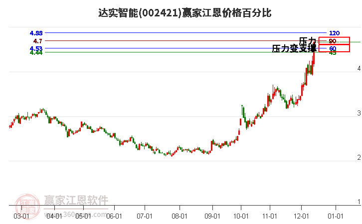 002421達(dá)實(shí)智能江恩價(jià)格百分比工具