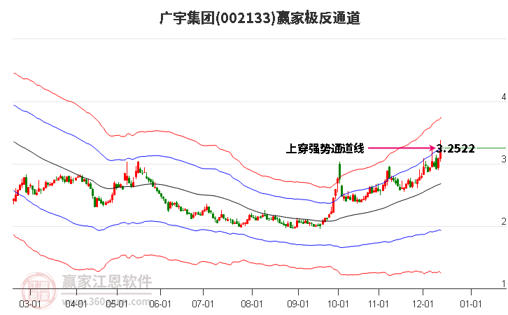 002133廣宇集團(tuán)贏家極反通道工具
