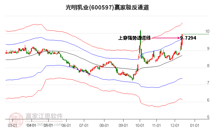 600597光明乳業(yè)贏家極反通道工具 600597光明乳業(yè)贏家極反通道工具