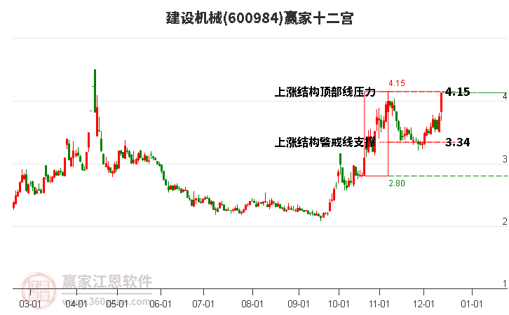 600984建設(shè)機(jī)械贏家十二宮工具