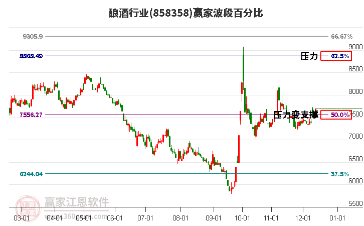 釀酒行業(yè)贏家波段百分比工具