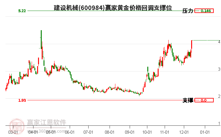 600984建設(shè)機(jī)械黃金價格回調(diào)支撐位工具