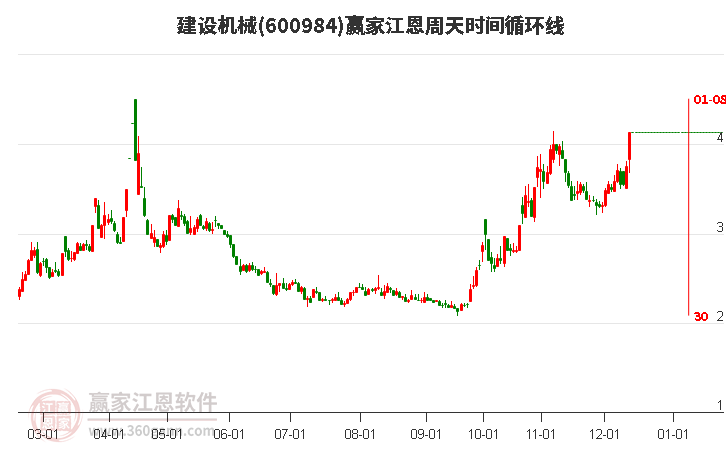 600984建設(shè)機(jī)械江恩周天時間循環(huán)線工具
