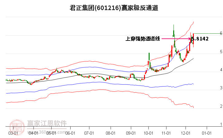 601216君正集團(tuán)贏家極反通道工具