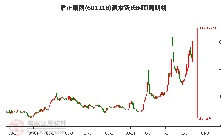 601216君正集團(tuán)費(fèi)氏時(shí)間周期線工具