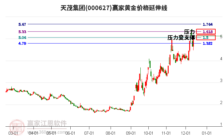 000627天茂集團(tuán)黃金價(jià)格延伸線工具 000627天茂集團(tuán)黃金價(jià)格延伸線工具