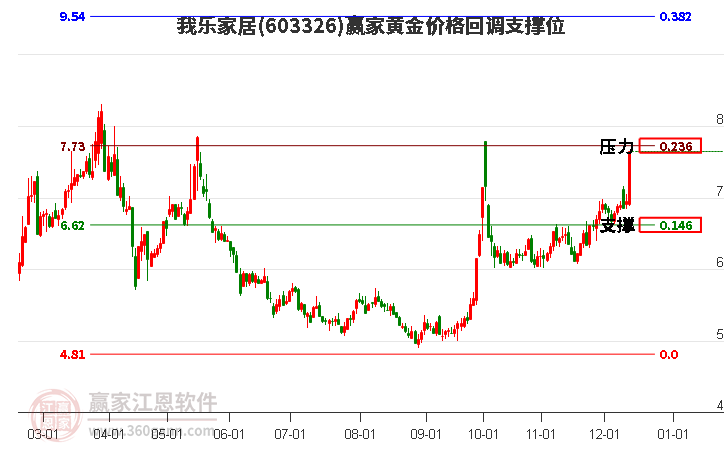 603326我樂家居黃金價(jià)格回調(diào)支撐位工具