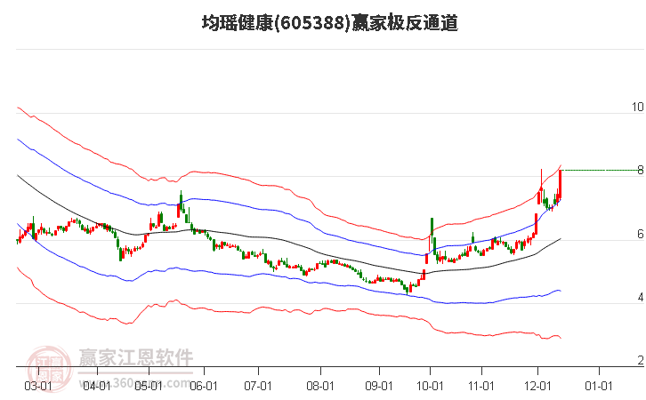 605388均瑤健康贏家極反通道工具