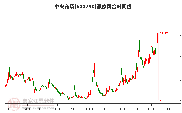 600280中央商場黃金時間周期線工具