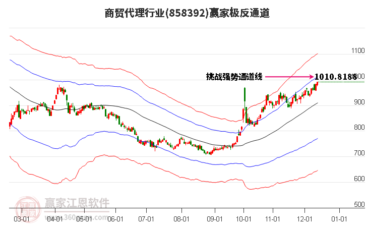 858392商貿(mào)代理贏家極反通道工具