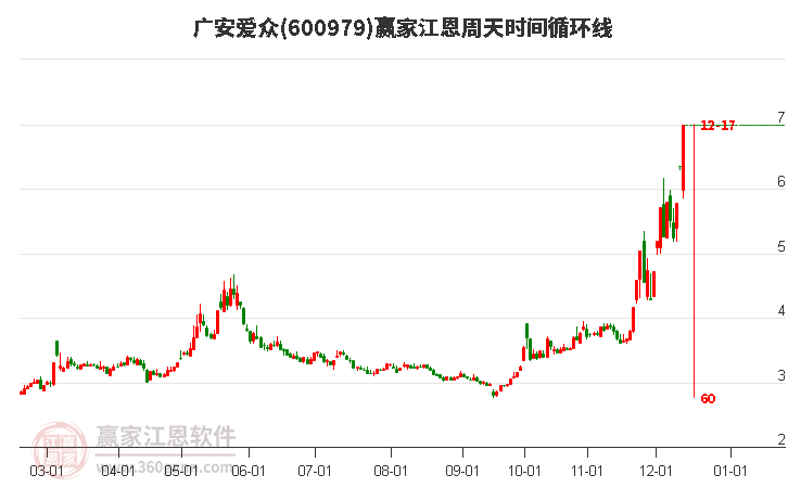 600979廣安愛(ài)眾江恩周天時(shí)間循環(huán)線(xiàn)工具