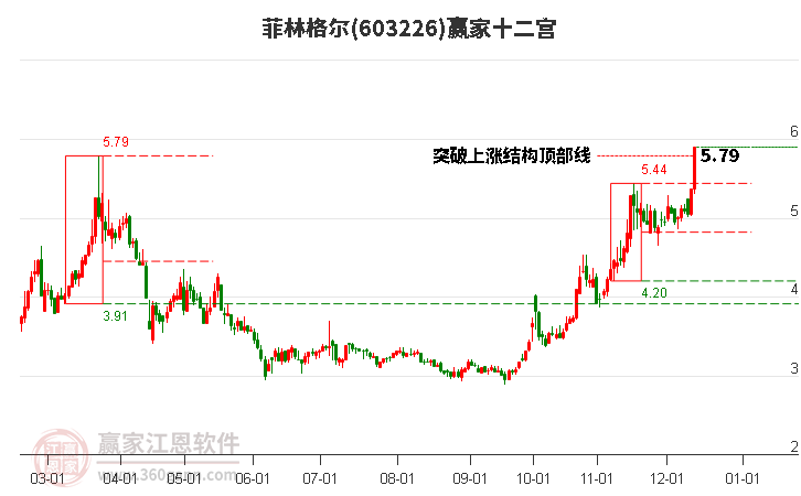 603226菲林格爾贏家十二宮工具 603226菲林格爾贏家十二宮工具
