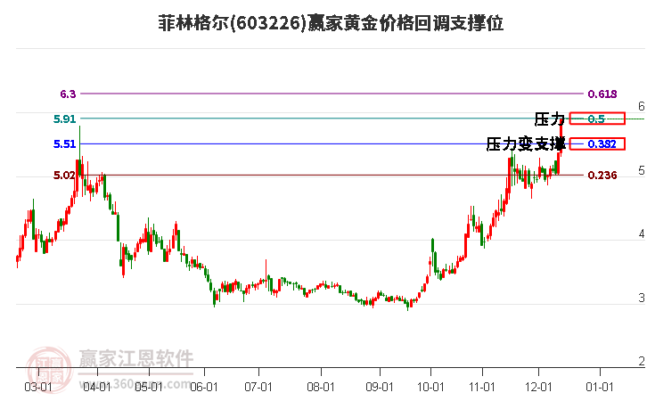 603226菲林格爾黃金價格回調(diào)支撐位工具 603226菲林格爾黃金價格回調(diào)支撐位工具