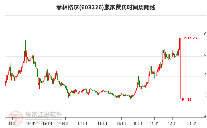 603226菲林格爾費氏時間周期線工具 603226菲林格爾費氏時間周期線工具