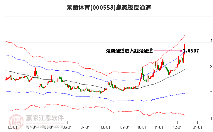 000558萊茵體育贏家極反通道工具 000558萊茵體育贏家極反通道工具