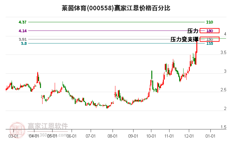 000558萊茵體育江恩價(jià)格百分比工具 000558萊茵體育江恩價(jià)格百分比工具