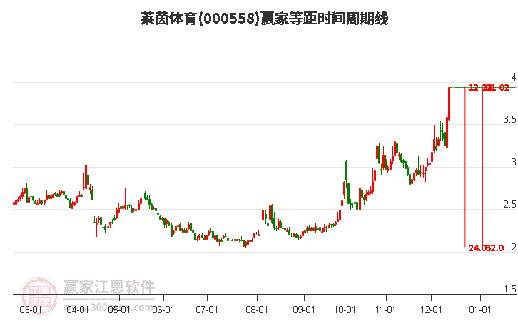 000558萊茵體育等距時(shí)間周期線工具 000558萊茵體育等距時(shí)間周期線工具