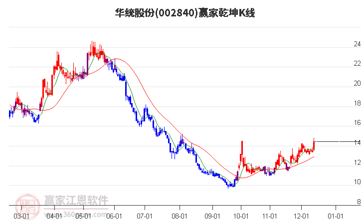 002840華統(tǒng)股份贏家乾坤K線工具 002840華統(tǒng)股份贏家乾坤K線工具